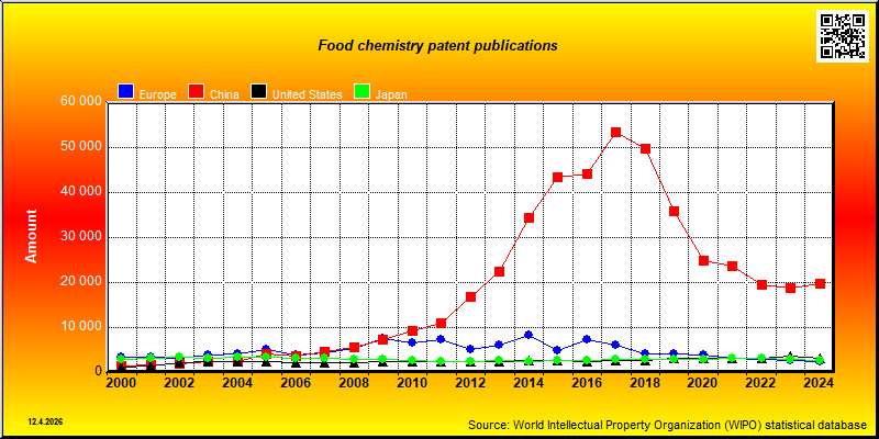 Field of technology: Food chemistry --- patent publications